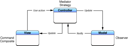 mvc-pattern-picture